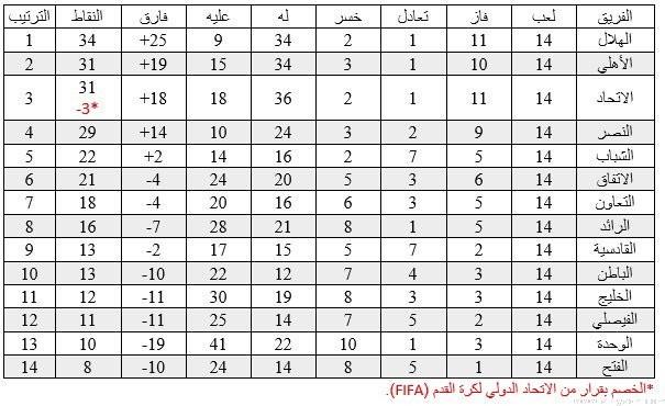 جدول الترتيب