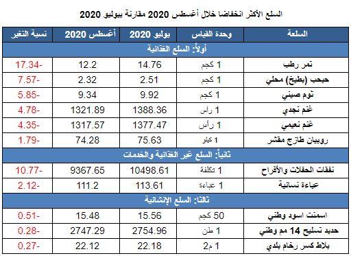 تعرف على السلع والخدمات الأكثر ارتفاعاً وانخفاضاً خلال أغسطس 2020 