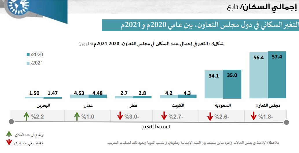 انخفاض عدد سكان دول مجلس التعاون بنحو مليون نسمة في 2021