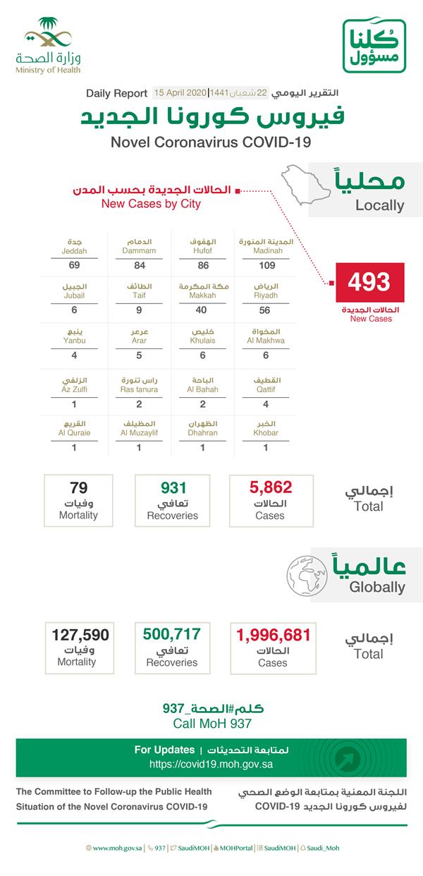 احصائية كورونا