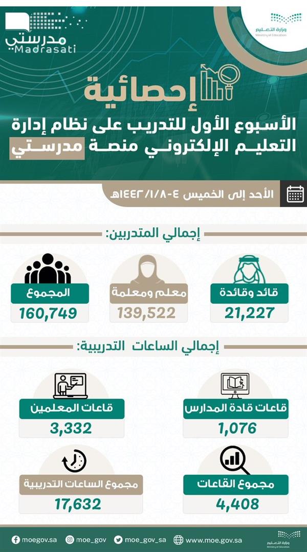 عدد قائدي المدارس والمعلمين الذين تدربوا على منصة مدرستي عدد قائدي المدارس والمعلمين الذين تدربوا على منصة مدرستي