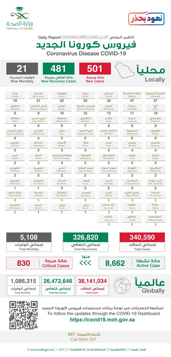 تقرير كورونا اليومي