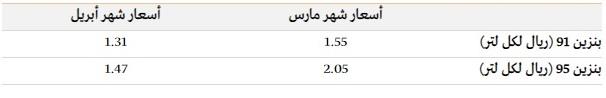 أسعار البنزين في السعودية