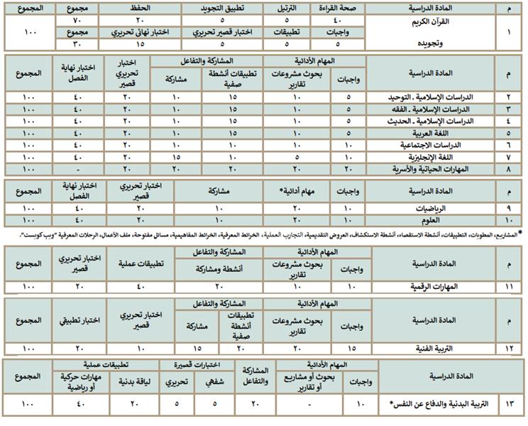 توزيع درجات الصف السادس الابتدائي "تعليم عام"