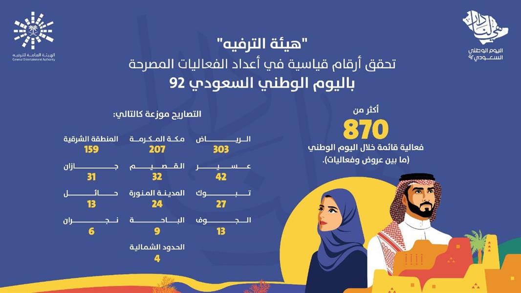 بأكثر من 870 فعالية وعرضاً.. 