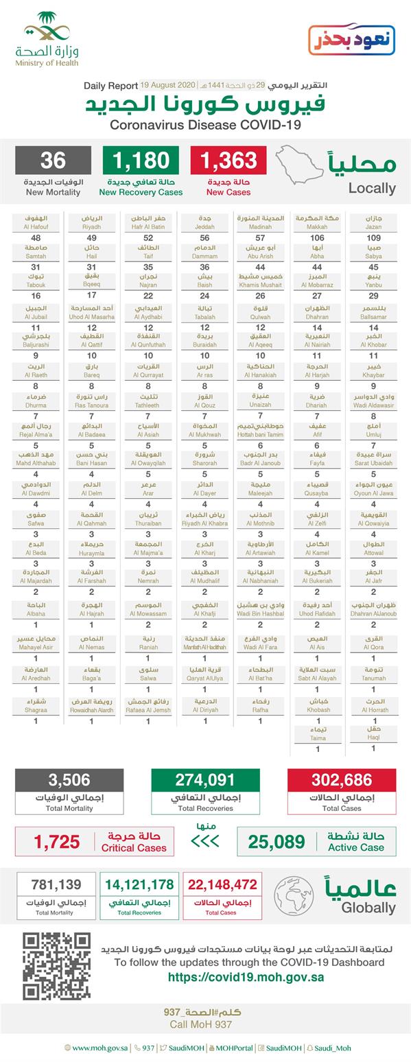 حالات كورونا