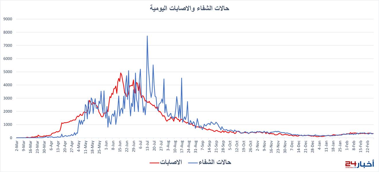 عام على أول إصابة "كورونا" في المملكة.. رصد لصعود وهبوط منحنى الإصابات ووقفة على أبرز المحطات عام على أول إصابة "كورونا" في المملكة.. رصد لصعود وهبوط منحنى الإصابات ووقفة على أبرز المحطات