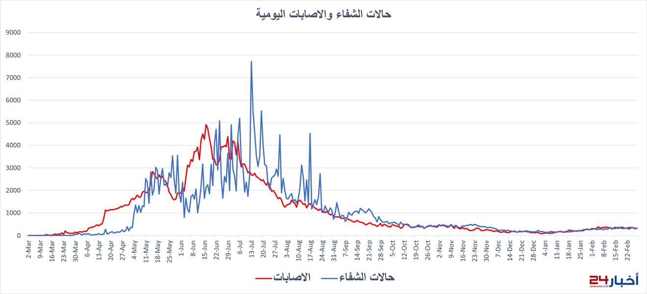 عام على أول إصابة "كورونا" في المملكة.. رصد لصعود وهبوط منحنى الإصابات ووقفة على أبرز المحطات