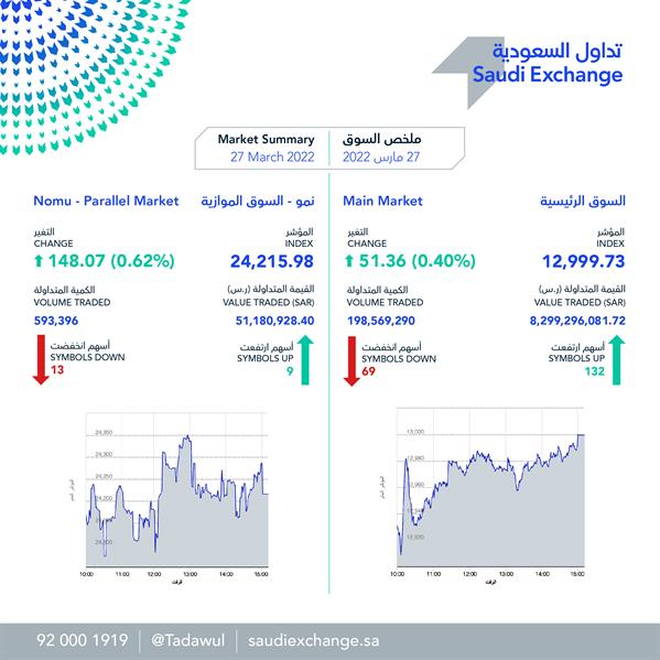 مؤشر السوق السعودي