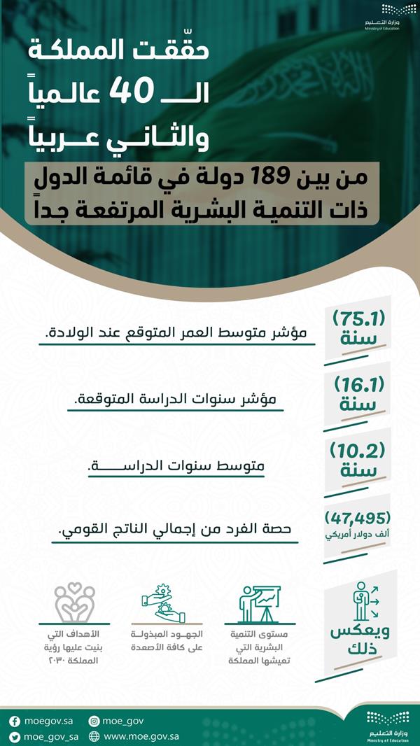 المملكة الثانية عربياً والأربعون عالمياً ضمن الدول ذات التنمية البشرية المرتفعة جداً  