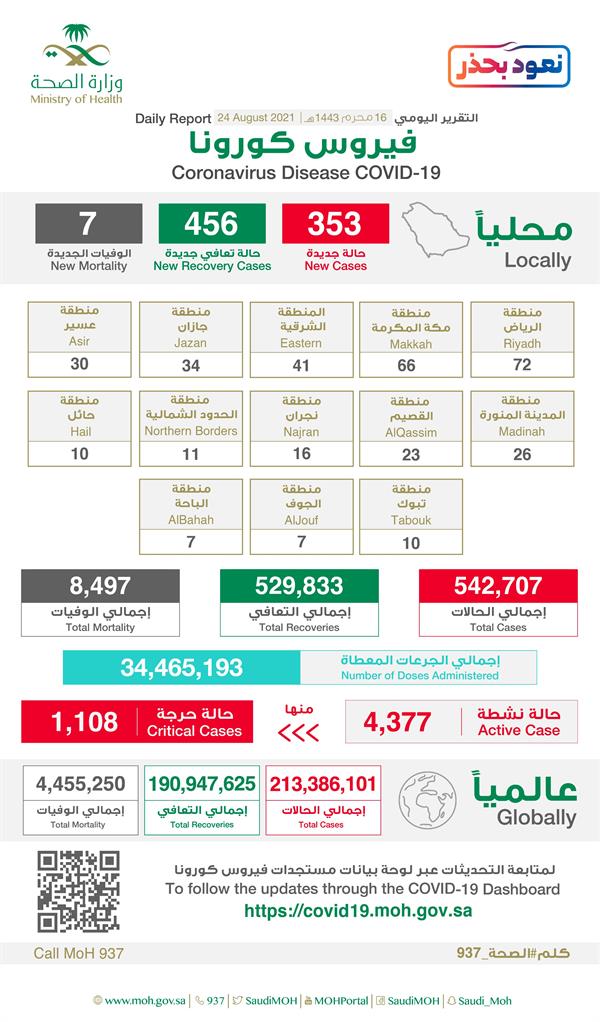 تقرير كورونا اليومي