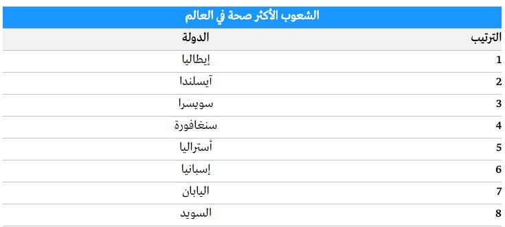 الشعوب الأكثر صحة في العالم.. إيطاليا في المقدمة.. وقطر الأولى خليجياً
