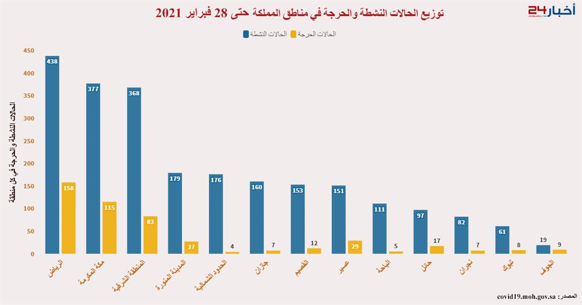 نظرة على الوضع الوبائي لكورونا في المملكة