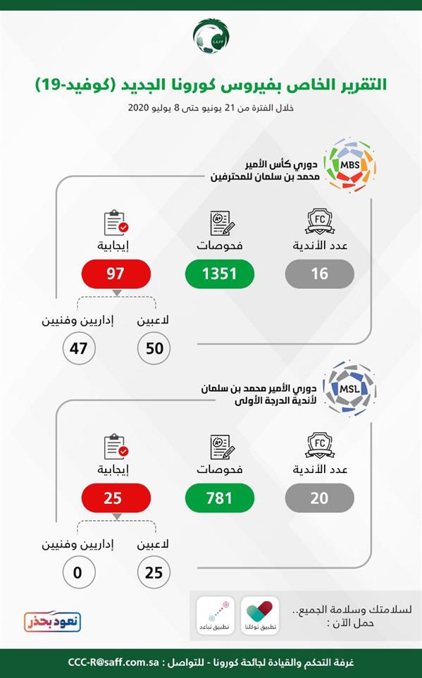 إحصائية الحالات الإيجابية في أندية الدوري