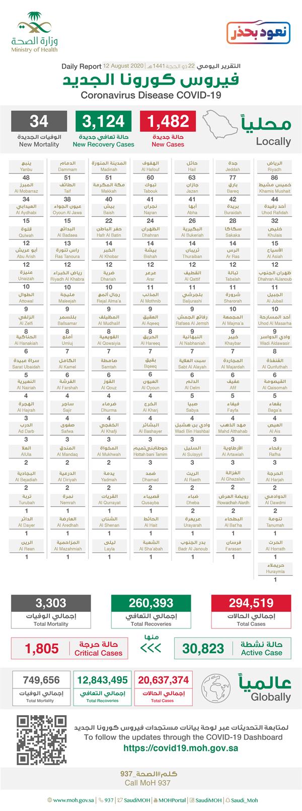 حالات كورونا حالات كورونا