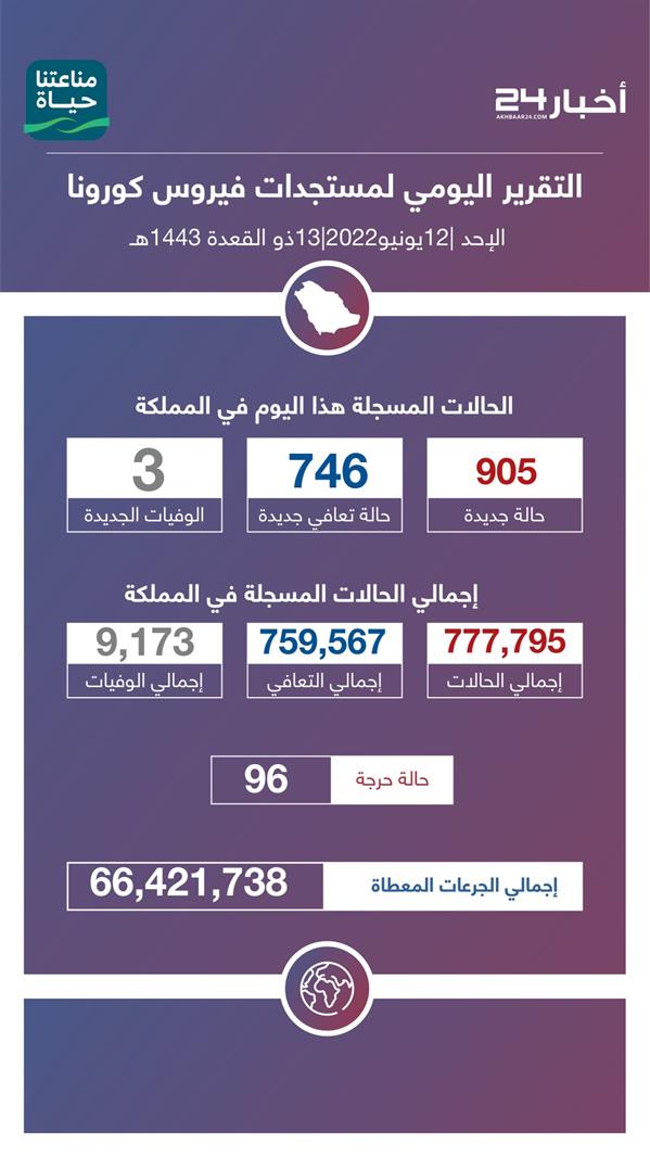 احصائيات كورونا