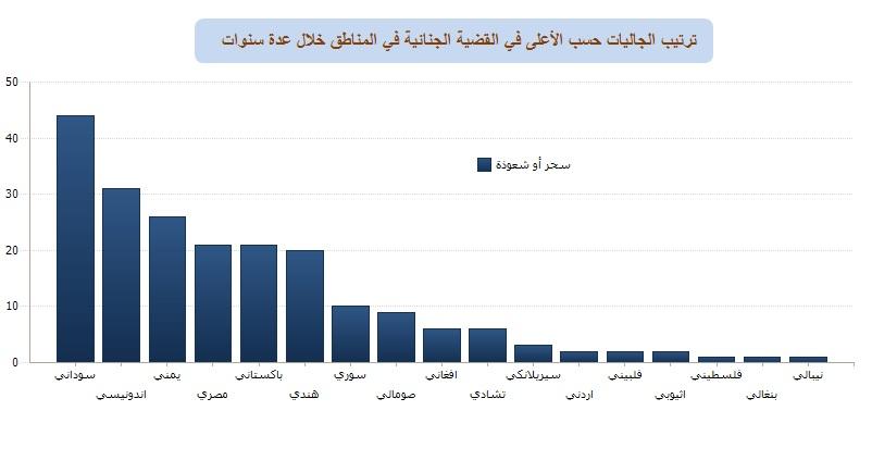 صورة تبين ترتيب الجاليات