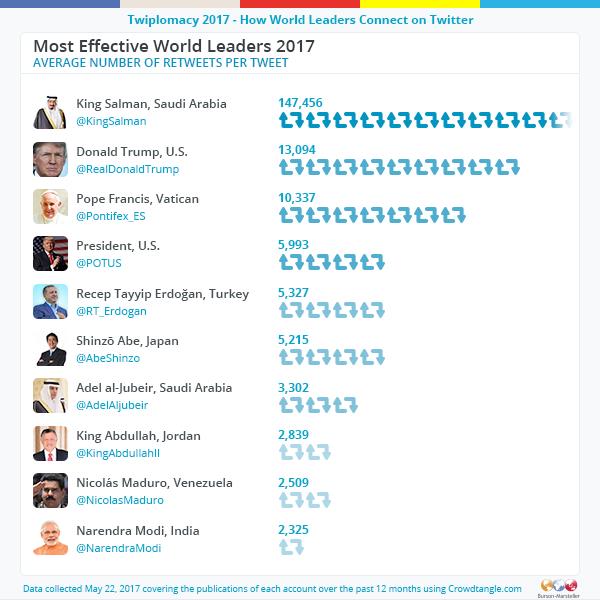 الملك يتصدر زعماء العالم في الملك يتصدر زعماء العالم في