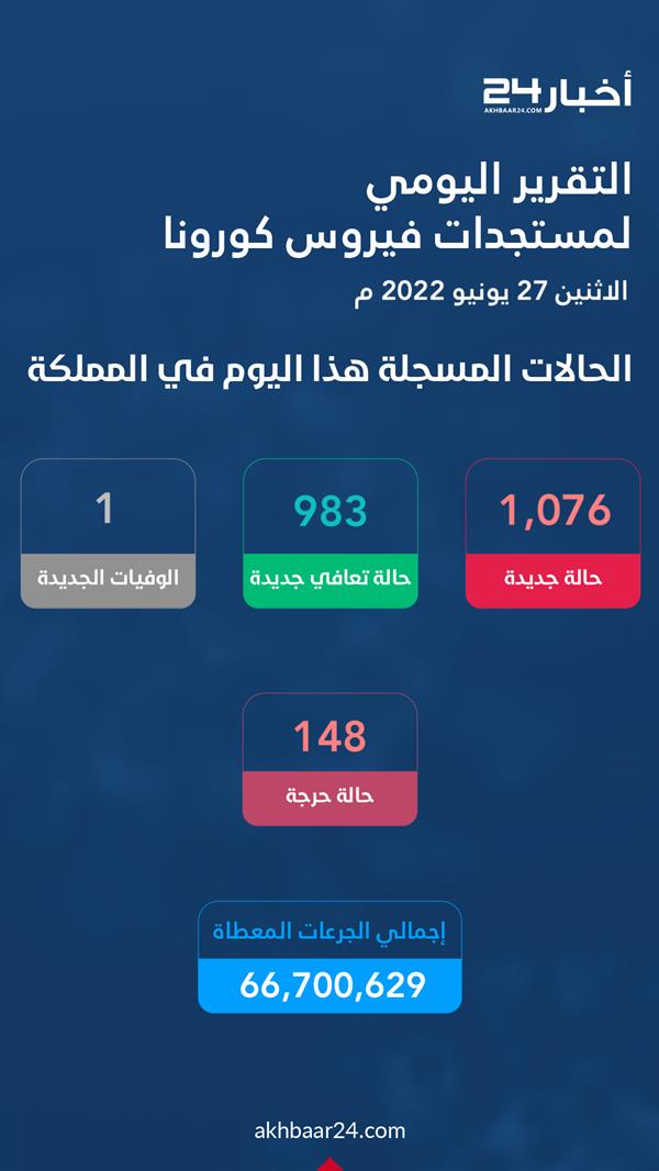 حالات كورونا اليوم الاثنين حالات كورونا اليوم الاثنين