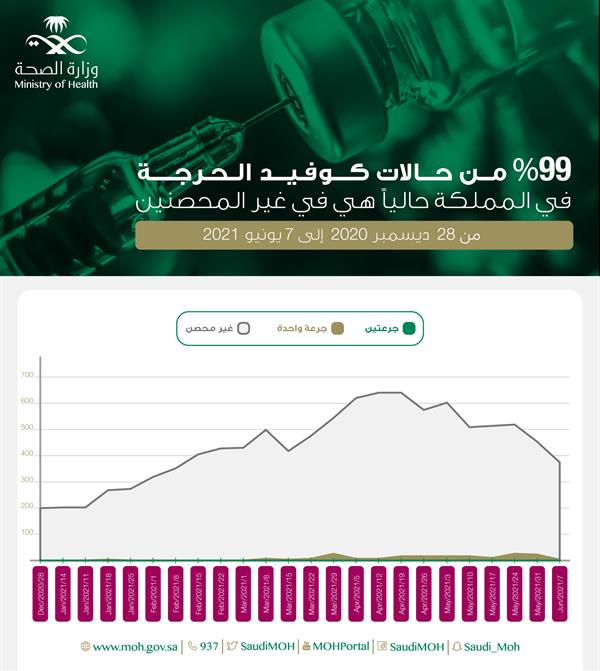  99% من المنومين المصابين بفيروس كورونا (كوفيد-19) في العناية الحرجة لم يتلقوا اللقاح