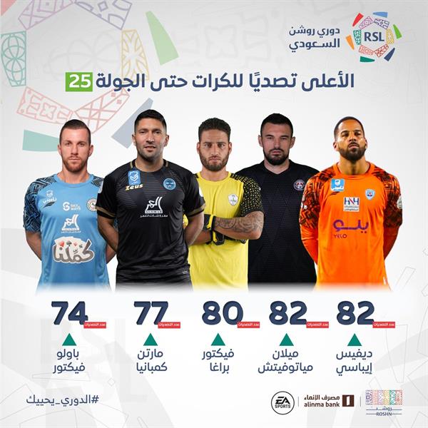 أعلى 5 حرّاس تصديًا للكرات في دوري روشن أعلى 5 حرّاس تصديًا للكرات في دوري روشن