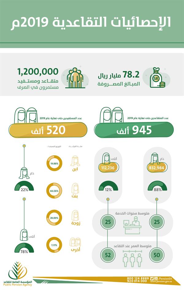 الإحصائيات التقاعدية