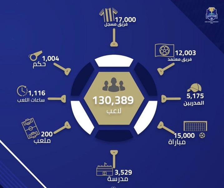 دوري المدارس: 131 ألف لاعب يخوضون 15 ألف مباراة دوري المدارس: 131 ألف لاعب يخوضون 15 ألف مباراة
