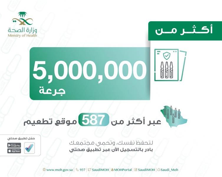 عدد الجرعات المعطاة من لقاح "كورونا" تجاوز الـ 5 ملايين جرعة بالمملكة عدد الجرعات المعطاة من لقاح "كورونا" تجاوز الـ 5 ملايين جرعة بالمملكة