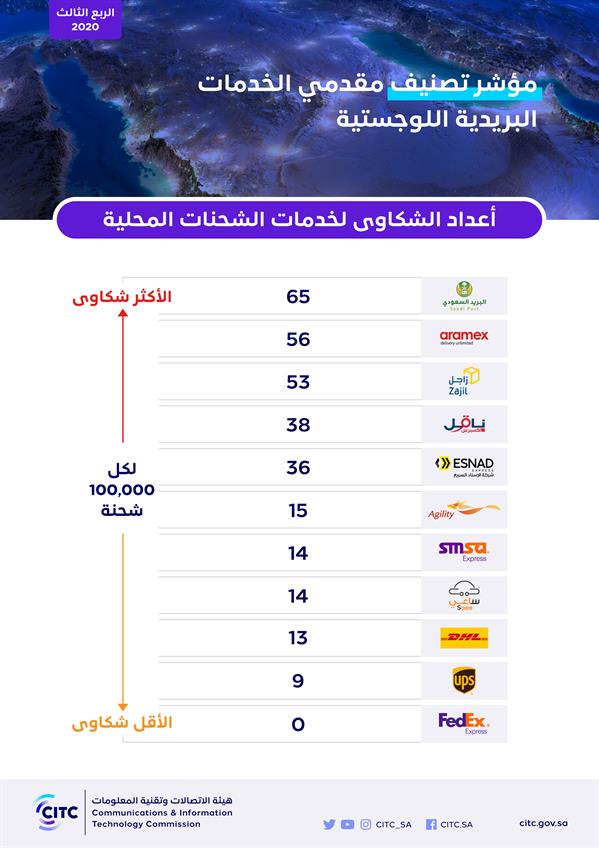  "هيئة الاتصالات": انخفاض أعداد الشكاوى من الخدمات البريدية بنسبة 75% 