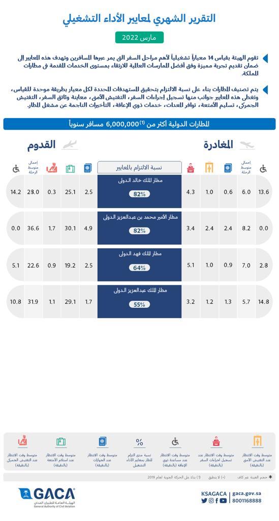 مطار الملك خالد في المقدمة.. مطار الملك خالد في المقدمة..