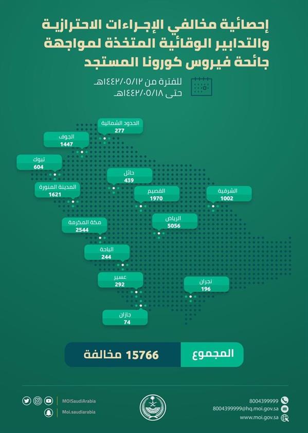 "الداخلية": 15.7 ألف مخالفة للإجراءات الاحترازية من فيروس كورونا الأسبوع الماضي 