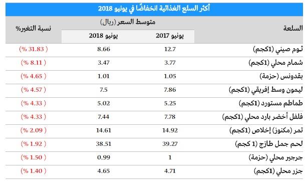 بالتفاصيل.. أسعار السلع والخدمات الأكثر ارتفاعًا وانخفاضًا بالسعودية في شهر يونيو 2018‎