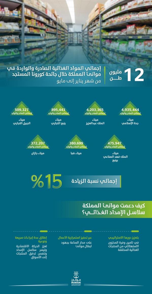 موانئ المملكة موانئ المملكة