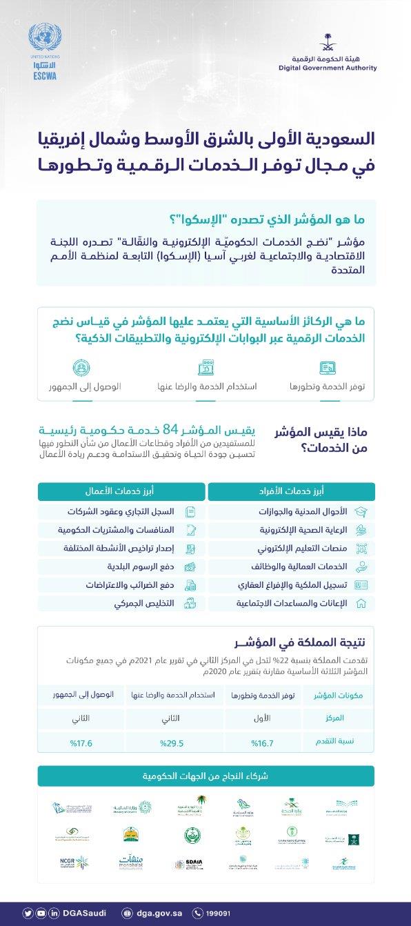 المملكة الأولى بالشرق الأوسط وشمال أفريقيا في مجال توفر الخدمات الرقمية وتطورها للأفراد والأعمال المملكة الأولى بالشرق الأوسط وشمال أفريقيا في مجال توفر الخدمات الرقمية وتطورها للأفراد والأعمال