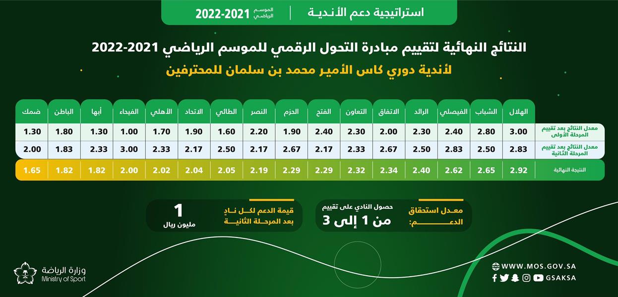  قائمة النتائج النهائية لتقييم مبادرة التحول الرقمي