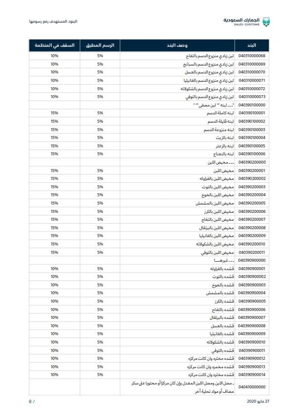 قائمة بالسلع الغذائية المقرر رفع الرسوم الجمركية عليها بعد 12 يوماً