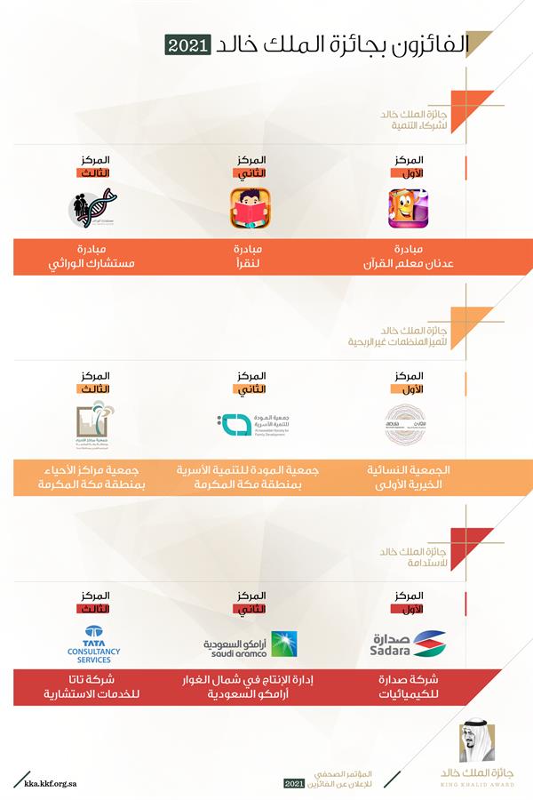 الأمير فيصل بن خالد يعلن الفائزين بجائزة الملك خالد لعام 2021.. وتسليم الجوائز بحضور الملك سلمان