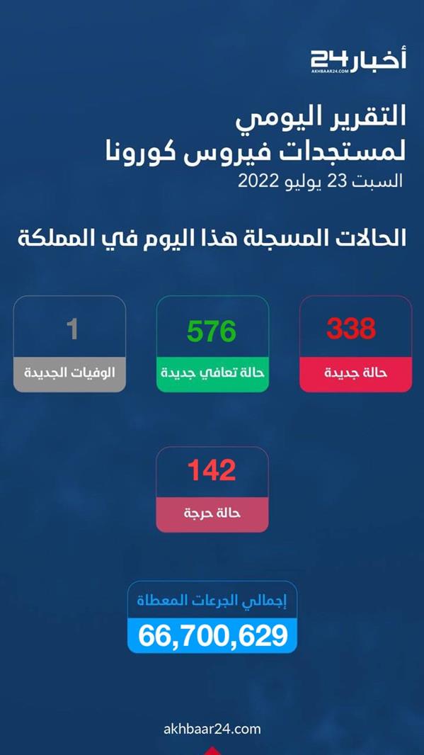 مستجدات كورونا.. انخفاض الإصابات والحالات الحرجة وارتفاع أعداد المتعافين