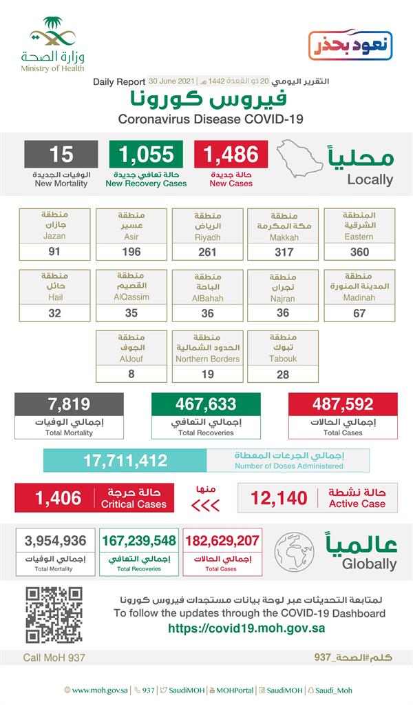 تقرير كورونا اليومي