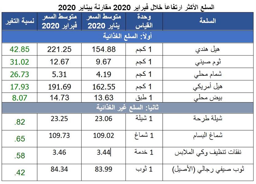السلع الأكثر ارتفاعاً وانخفاضاً في الأسواق خلال فبراير الماضي