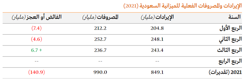 ميزانية الربع الثالث لعام 2021: الإيرادات 243 مليار ريال والمصروفات 236.6 مليار ريال