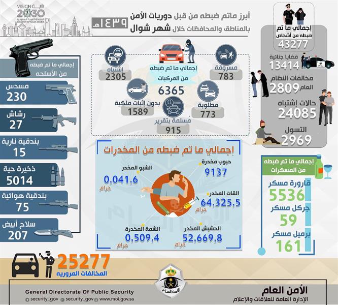 "الدوريات" تضبط آلاف الهاربين من قضايا جنائية وسيارات مسروقة ورشاشات ومخدرات