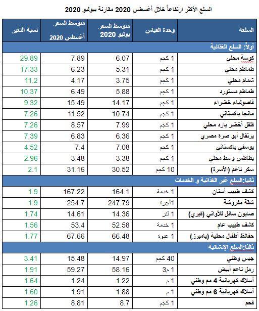 تعرف على السلع والخدمات الأكثر ارتفاعاً وانخفاضاً خلال أغسطس 2020 