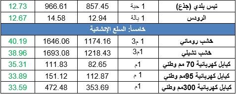 أسعار السلع والخدمات الأكثر ارتفاعاً وانخفاضاً في المملكة خلال أغسطس 2021م