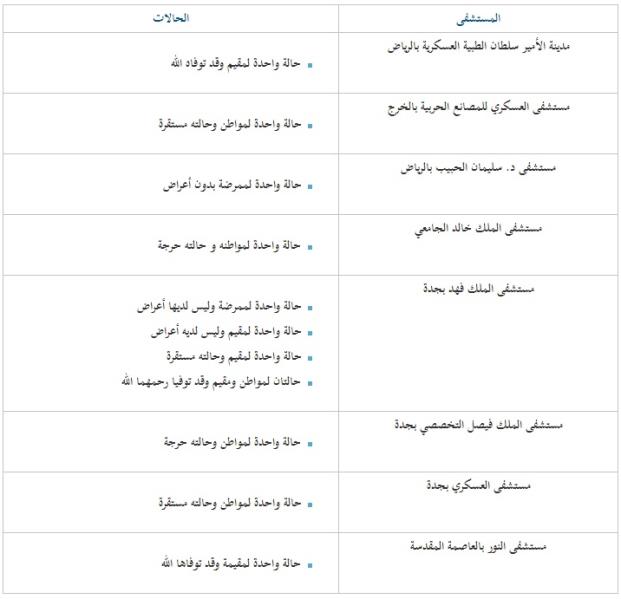 توزيع الحالات على مستشفيات المملكة 