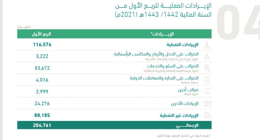 الميزانية السعودية