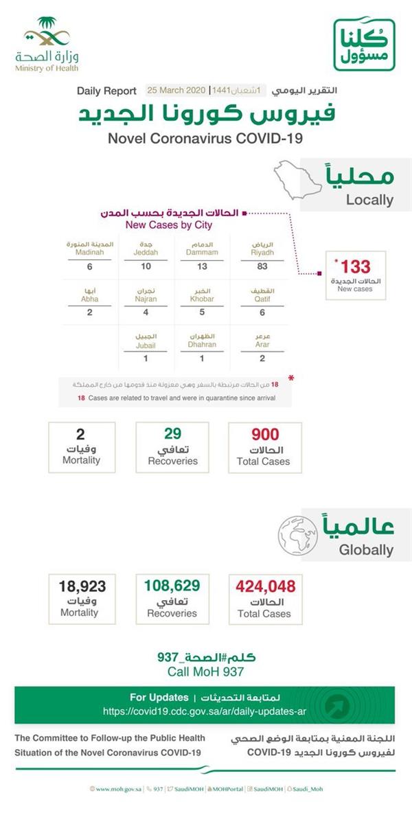 إحصائية إصابات فيروس كورونا في المملكة
