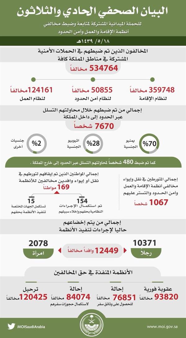 الحملة الميدانية المشتركة لمتابعة وضبط مخالفي أنظمة الإقامة والعمل وأمن الحدود تضبط (534764) مخالفاً