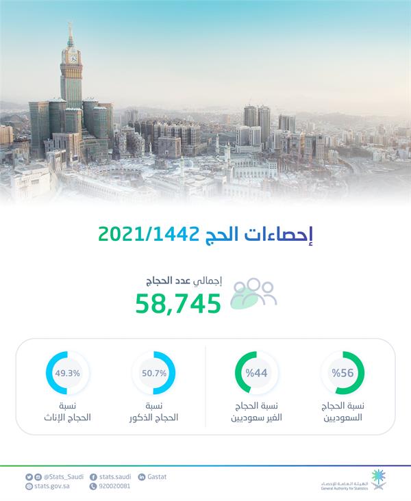  نحو 59 ألف شخص أدوا فريضة الحج العام الماضي