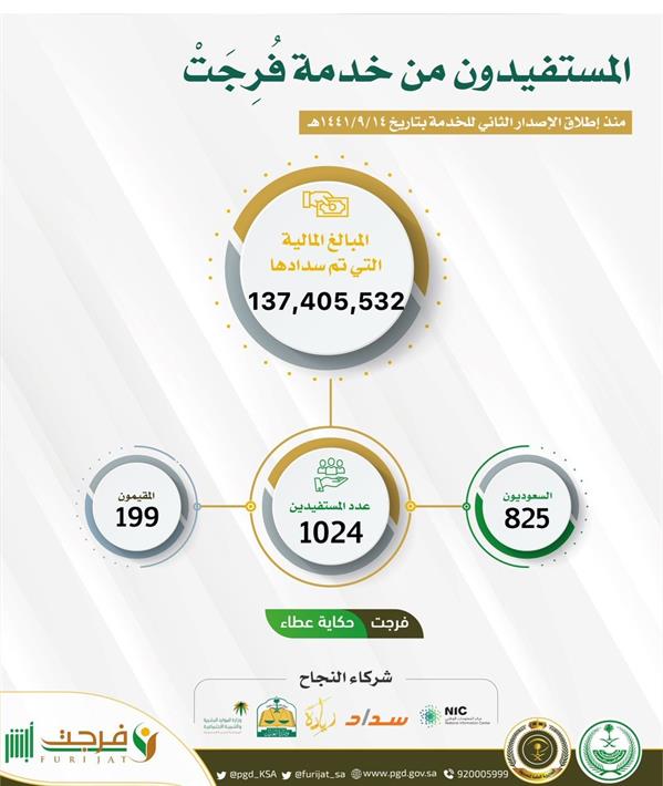 المستفيدون من خدمت فُرجت